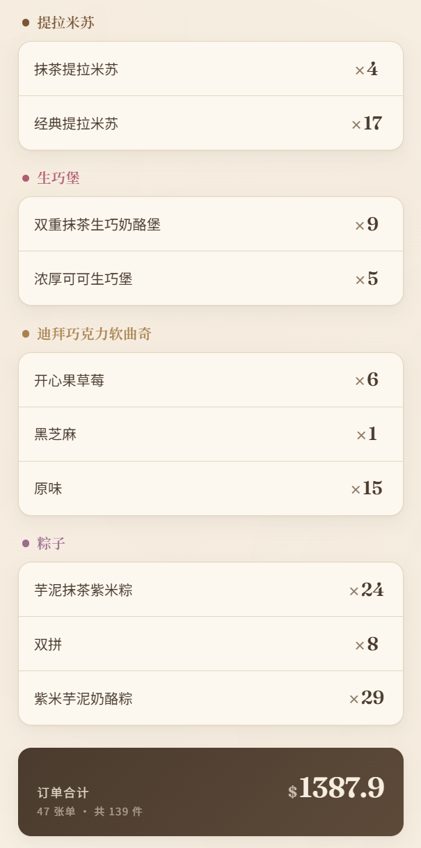 K and K Bakery production quantities and sales total dashboard